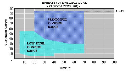 Programmable Temperature and Humidity Test Chamber