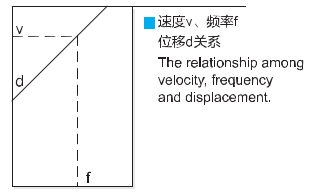 Vibration basic Knowledge