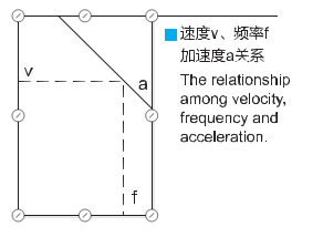 Vibration basic Knowledge