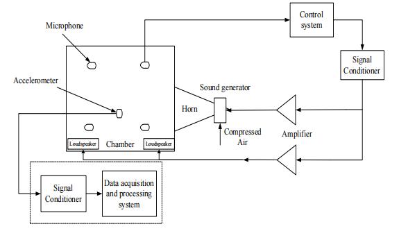 Reverberation Acoustic Chamber